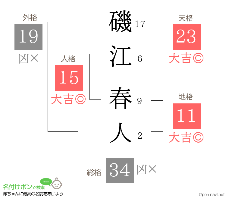 磯江 春人さんの姓名判断結果