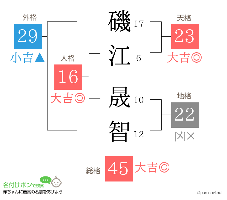 磯江 晟智さんの姓名判断結果