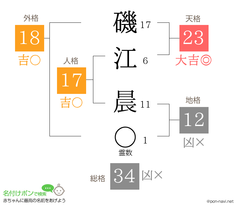 磯江 晨さんの姓名判断結果