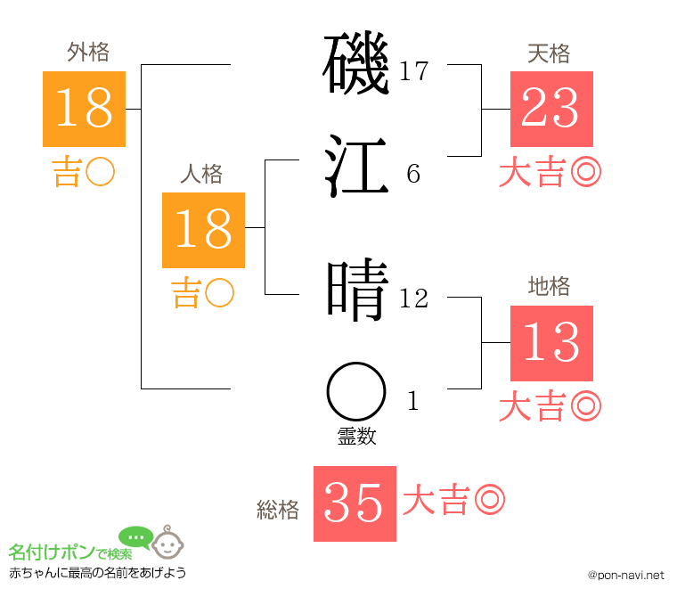 磯江 晴さんの姓名判断結果