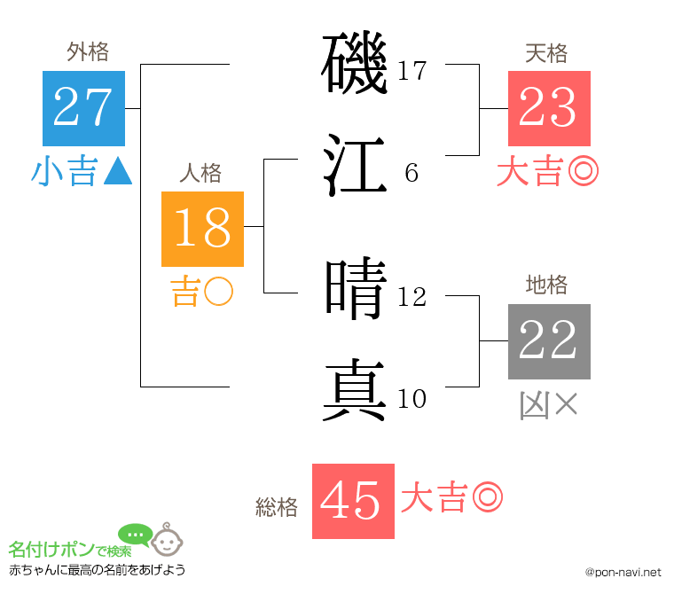 磯江 晴真さんの姓名判断結果