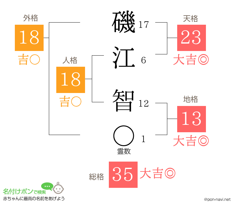 磯江 智さんの姓名判断結果