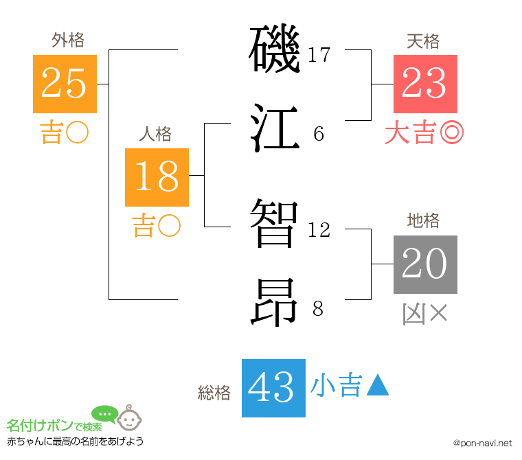 磯江 智昂さんの姓名判断結果