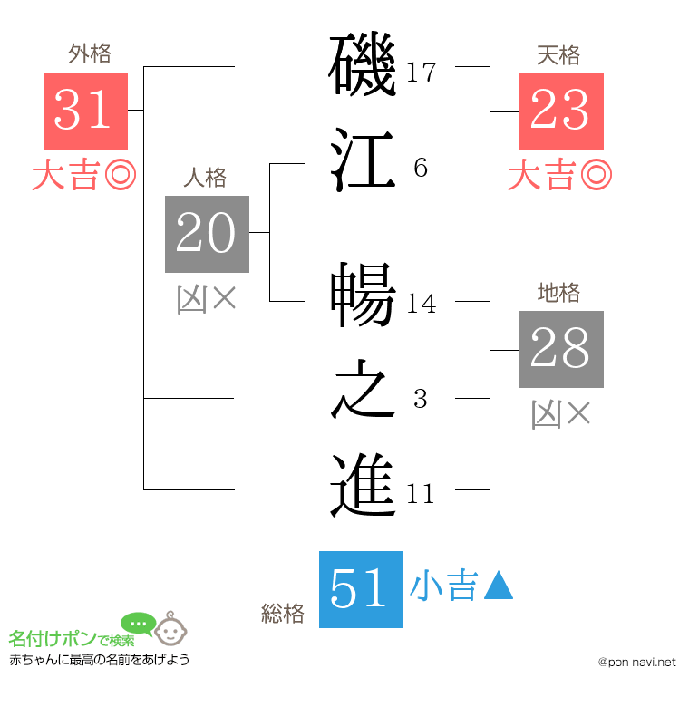 磯江 暢之進さんの姓名判断結果