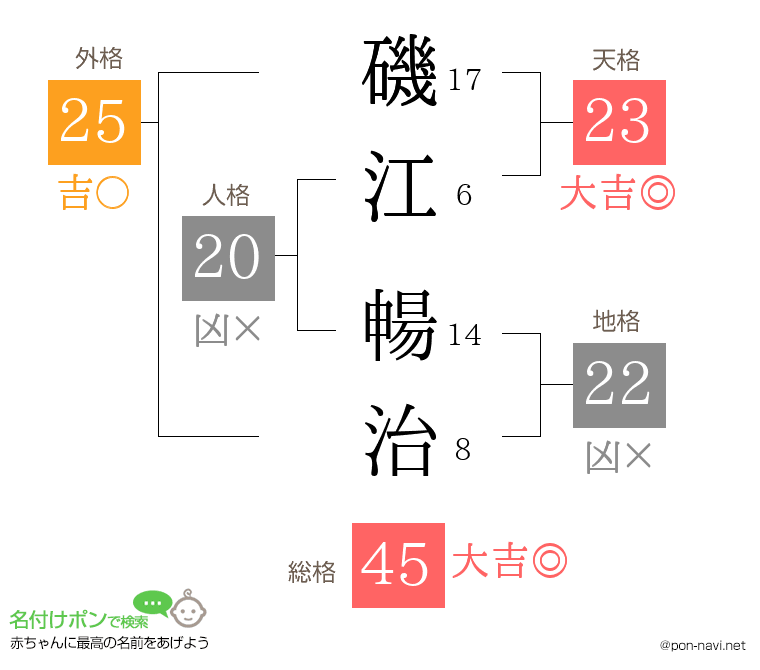 磯江 暢治さんの姓名判断結果