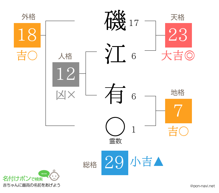 磯江 有さんの姓名判断結果