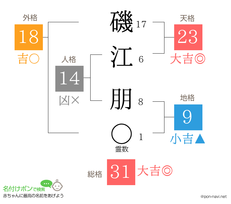 磯江 朋さんの姓名判断結果