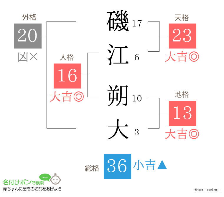 磯江 朔大さんの姓名判断結果