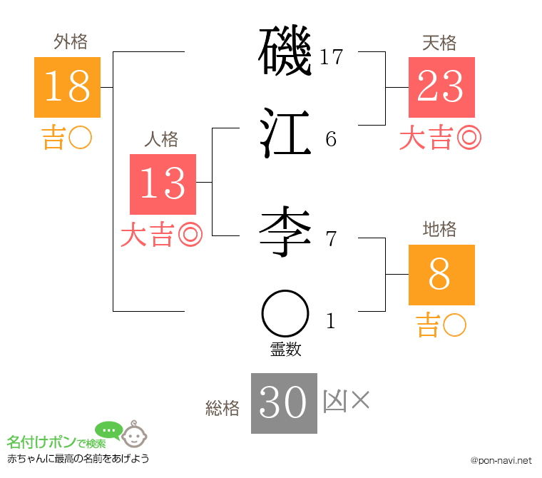磯江 李さんの姓名判断結果