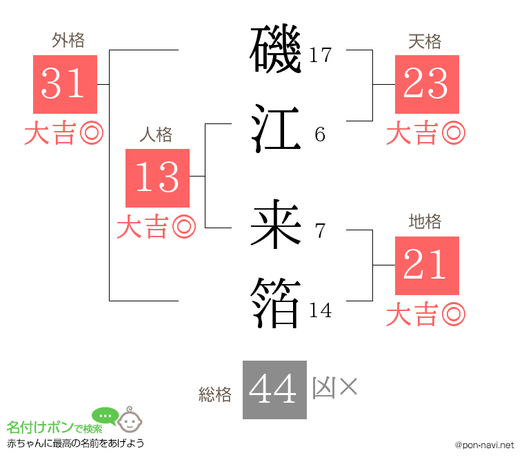 磯江 来箔さんの姓名判断結果
