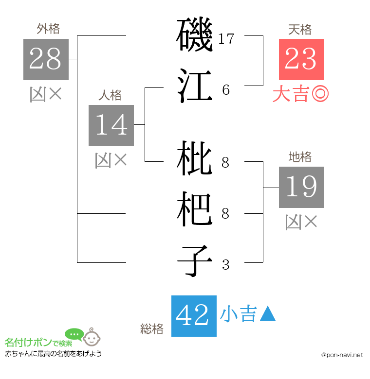 磯江 枇杷子さんの姓名判断結果