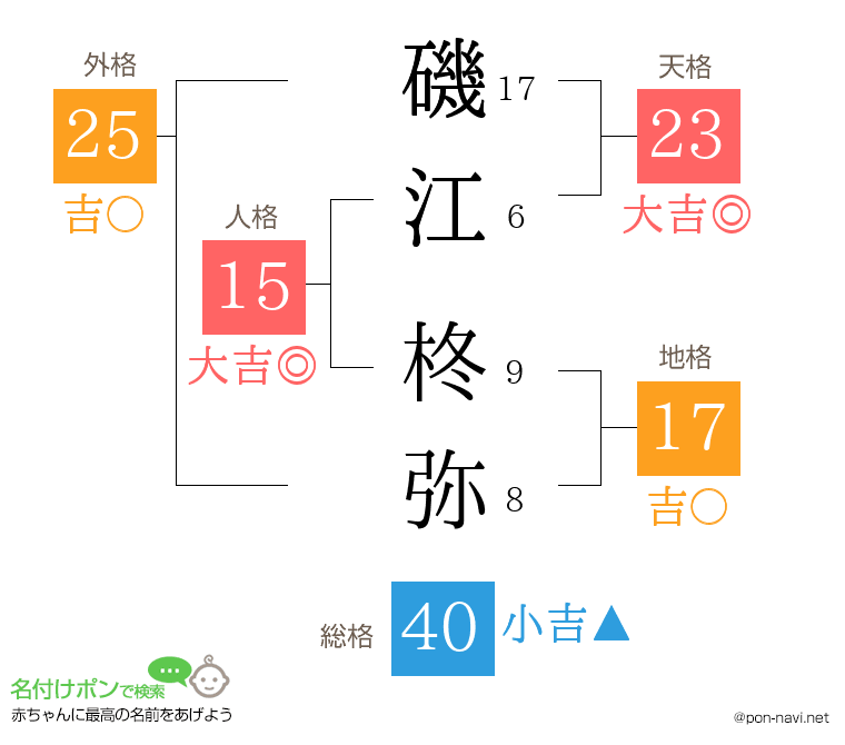 磯江 柊弥さんの姓名判断結果