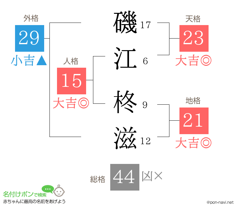 磯江 柊滋さんの姓名判断結果