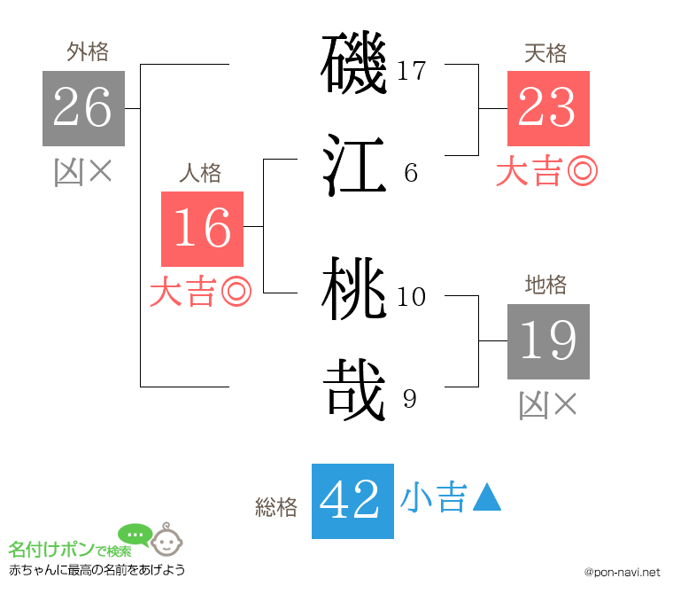 磯江 桃哉さんの姓名判断結果