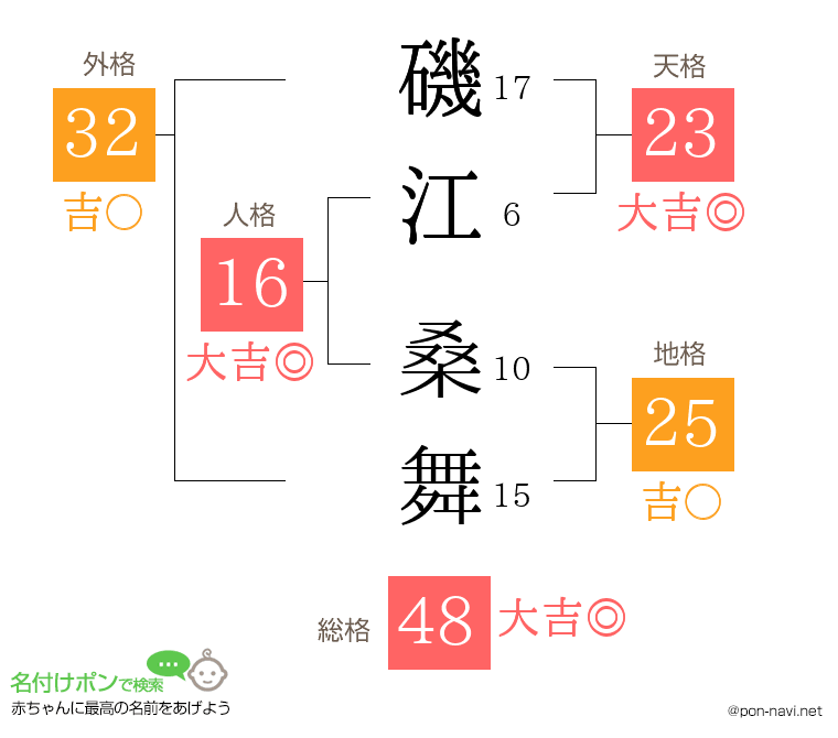 磯江 桑舞さんの姓名判断結果