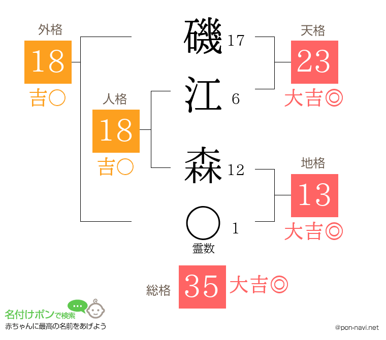 磯江 森さんの姓名判断結果