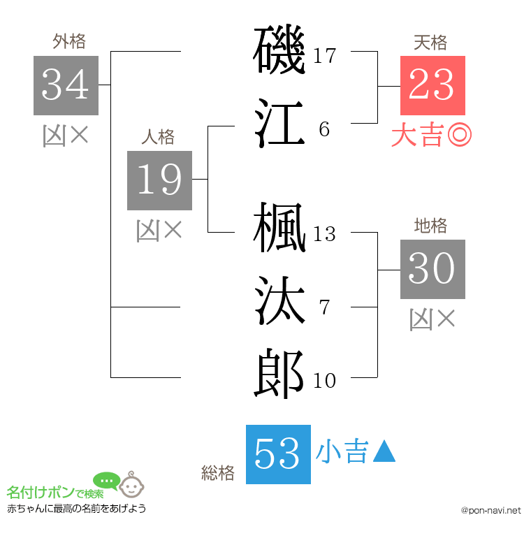 磯江 楓汰郞さんの姓名判断結果