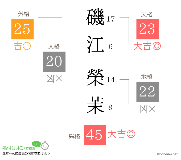 磯江 榮茉さんの姓名判断結果
