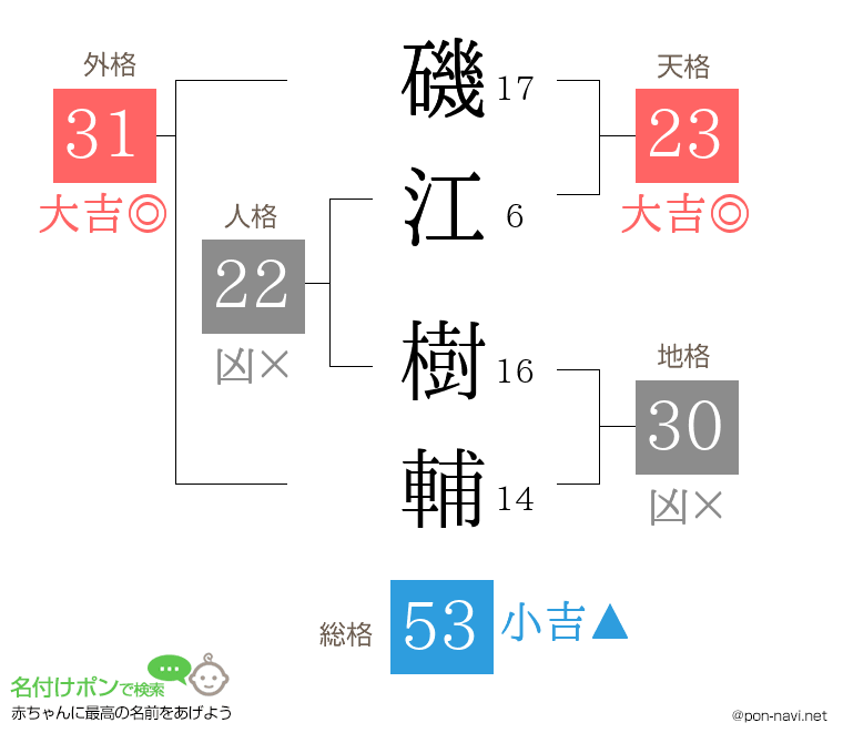磯江 樹輔さんの姓名判断結果