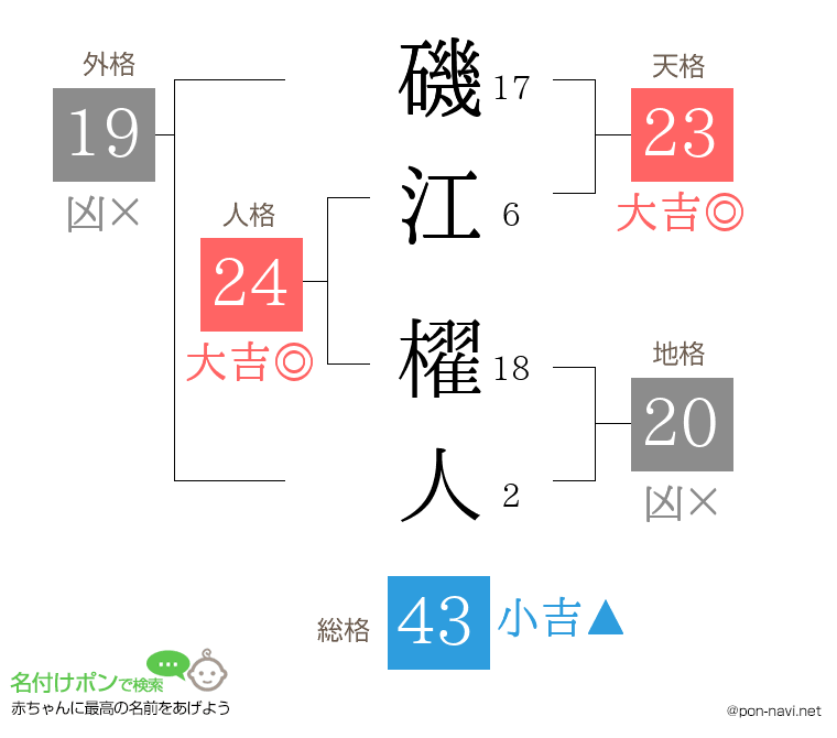 磯江 櫂人さんの姓名判断結果