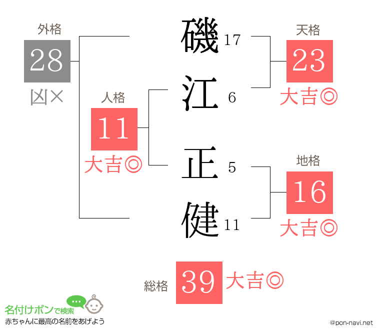 磯江 正健さんの姓名判断結果