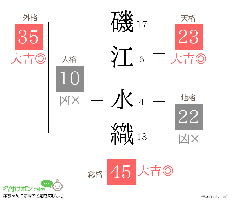 磯江 水織さんの姓名判断結果
