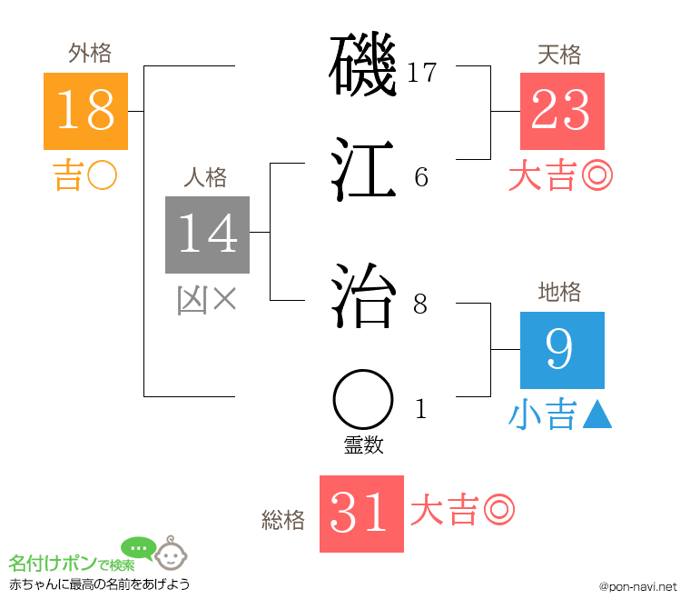 磯江 治さんの姓名判断結果