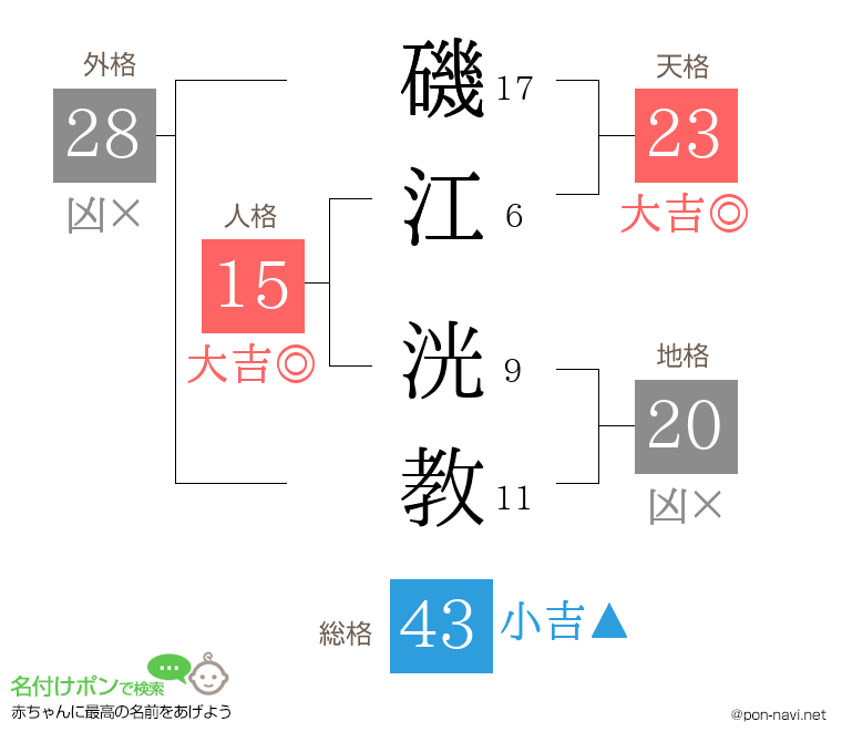 磯江 洸教さんの姓名判断結果
