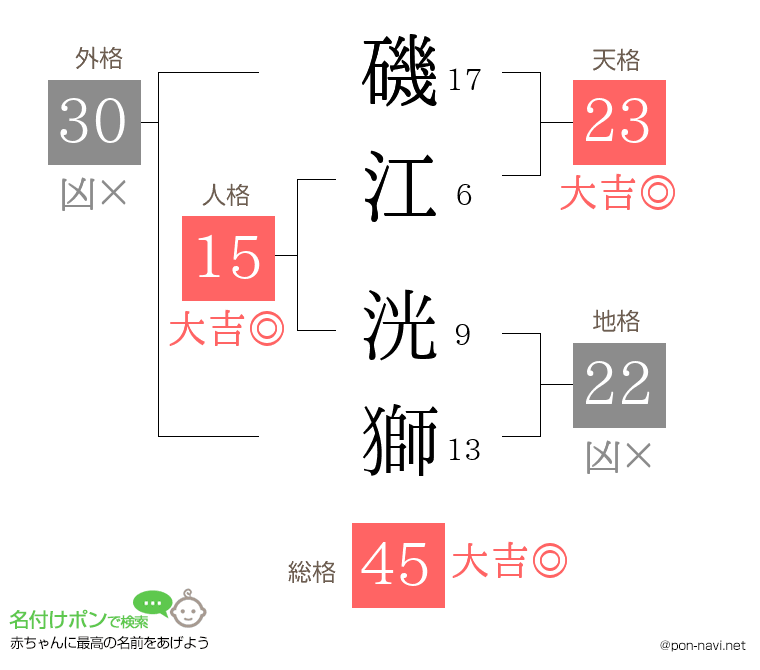 磯江 洸獅さんの姓名判断結果