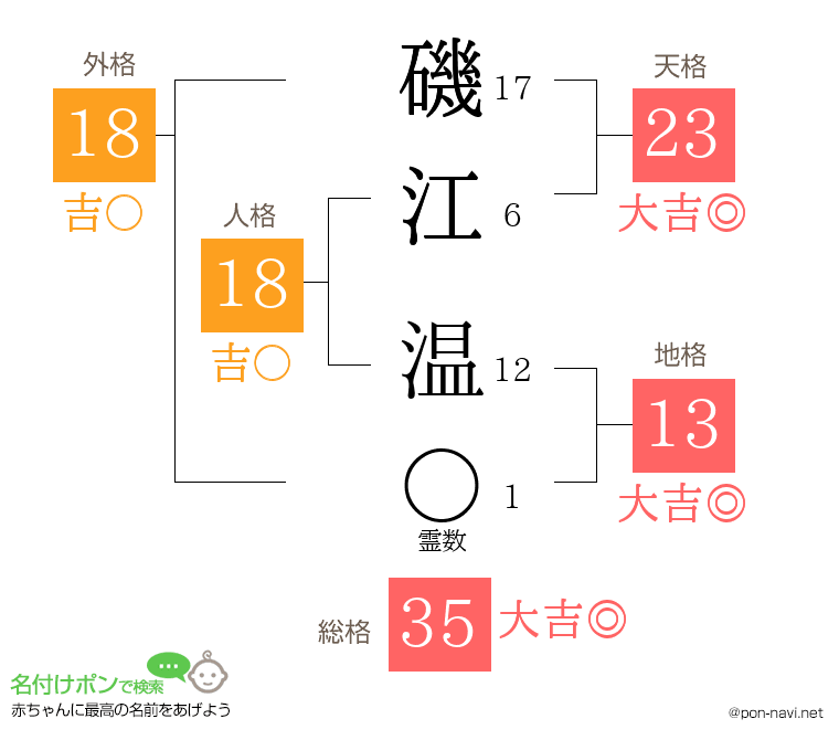 磯江 温さんの姓名判断結果