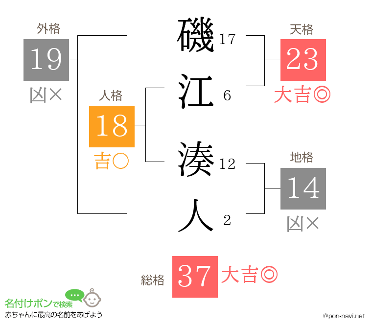 磯江 湊人さんの姓名判断結果