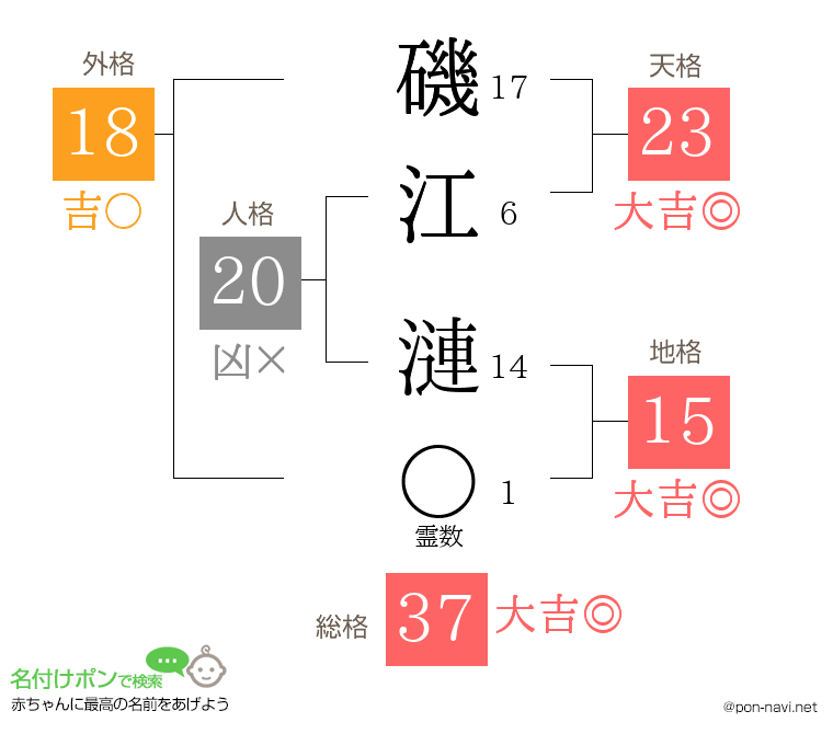 磯江 漣さんの姓名判断結果
