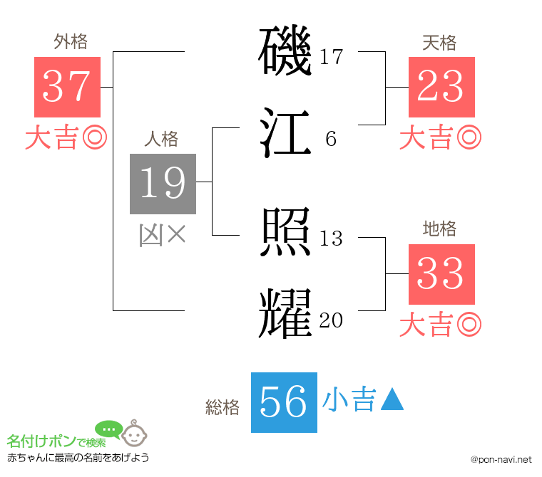 磯江 照耀さんの姓名判断結果