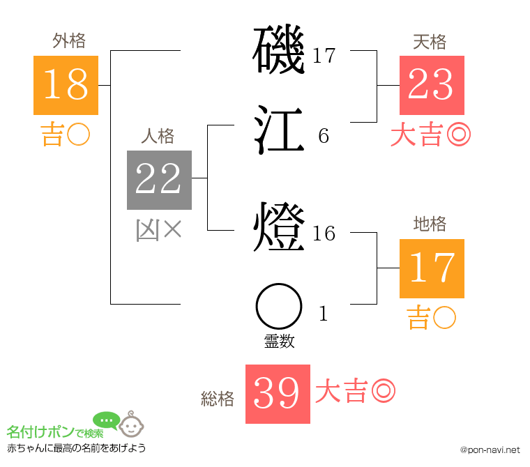 磯江 燈さんの姓名判断結果
