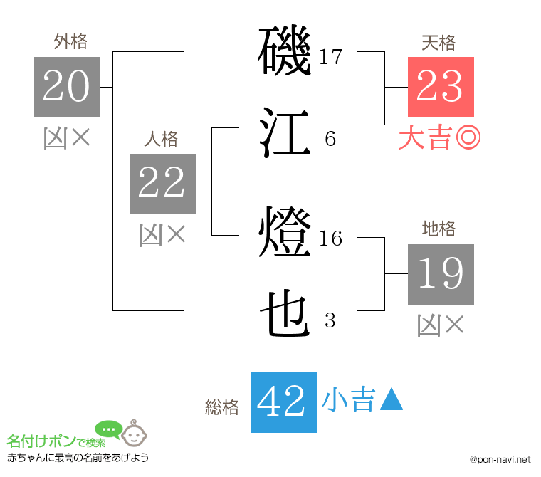 磯江 燈也さんの姓名判断結果