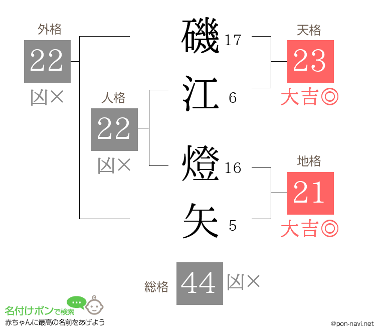 磯江 燈矢さんの姓名判断結果