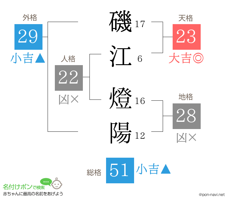 磯江 燈陽さんの姓名判断結果