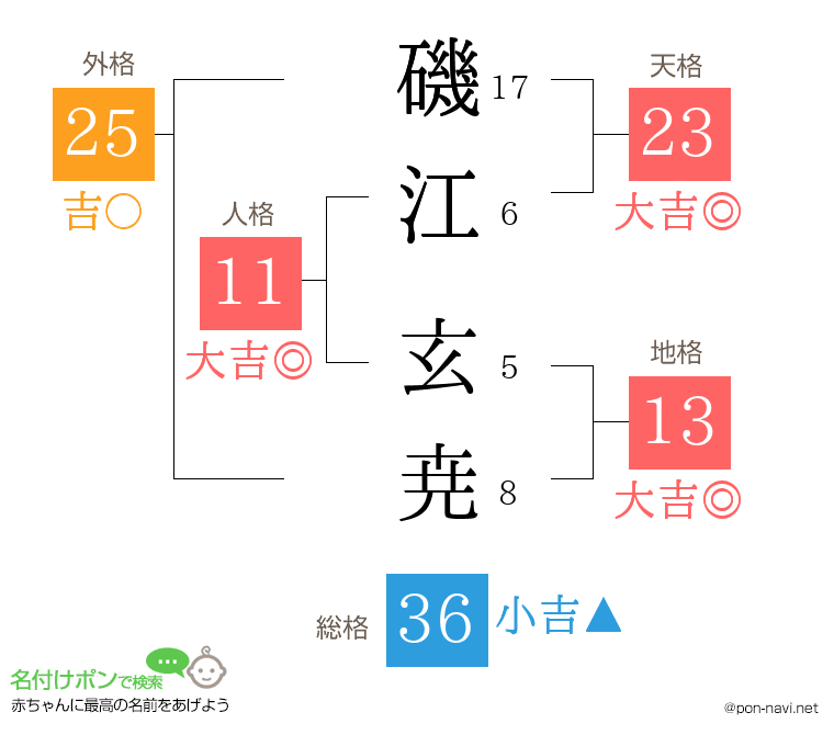 磯江 玄尭さんの姓名判断結果