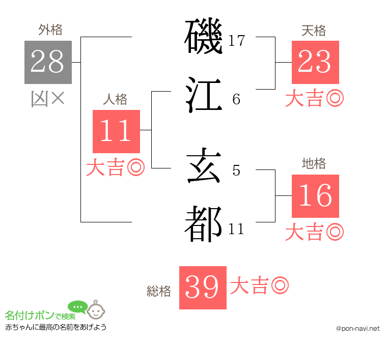 磯江 玄都さんの姓名判断結果