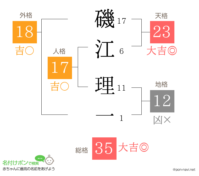 磯江 理一さんの姓名判断結果