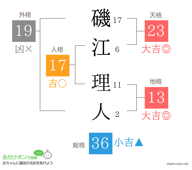 磯江 理人さんの姓名判断結果