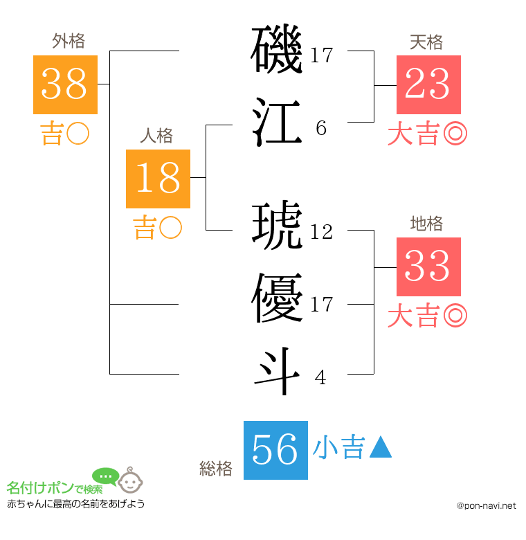 磯江 琥優斗さんの姓名判断結果