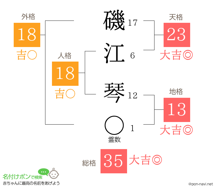 磯江 琴さんの姓名判断結果