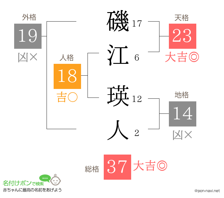 磯江 瑛人さんの姓名判断結果