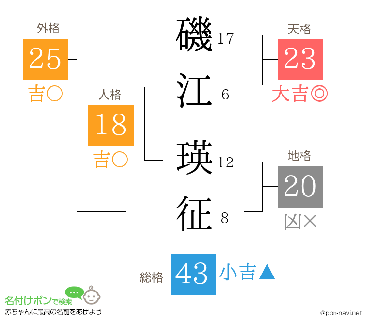 磯江 瑛征さんの姓名判断結果