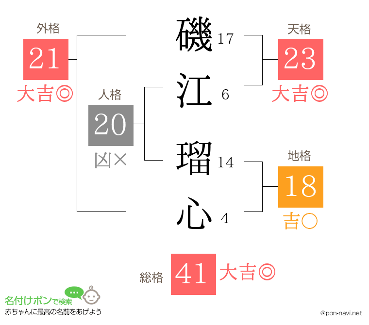 磯江 瑠心さんの姓名判断結果