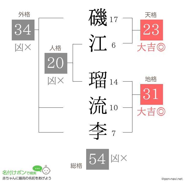 磯江 瑠流李さんの姓名判断結果