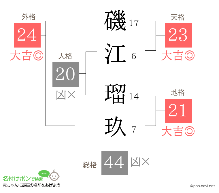 磯江 瑠玖さんの姓名判断結果