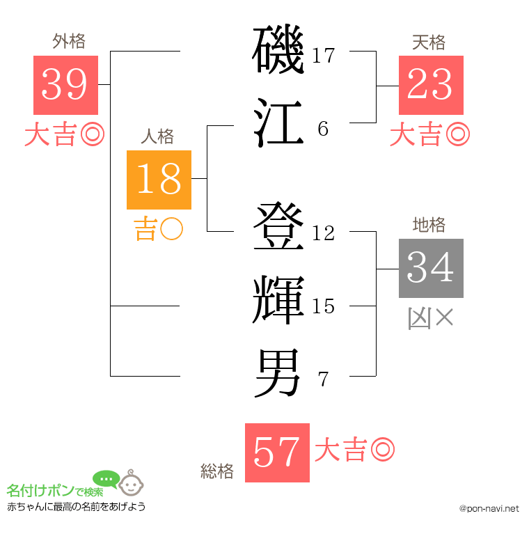 磯江 登輝男さんの姓名判断結果