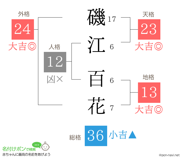 磯江 百花さんの姓名判断結果